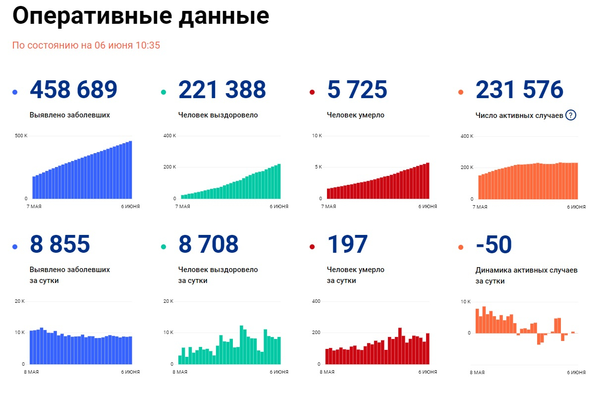 Диаграмма коронавируса в россии на сегодня в россии