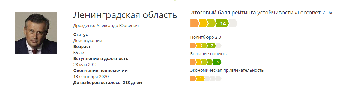 Xv рейтинг политической устойчивости губернаторов госсовет 2.0