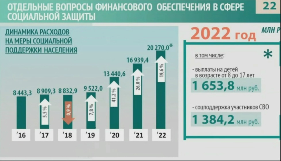 Расходы 2022