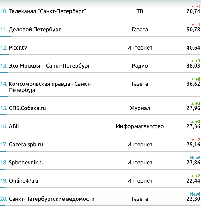 Петербург рейтинг