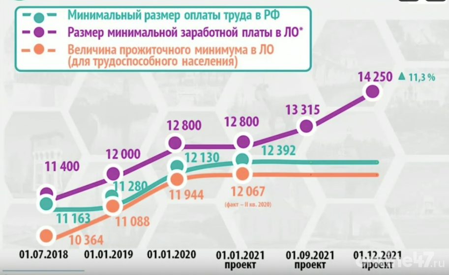 Какая минимальная оплата труда. Минимальная зарплата в Ленинградской области в 2021 году. Минимальная заработная плата. Минимальная з/п в 2021 году. Зарплата МРОТ.