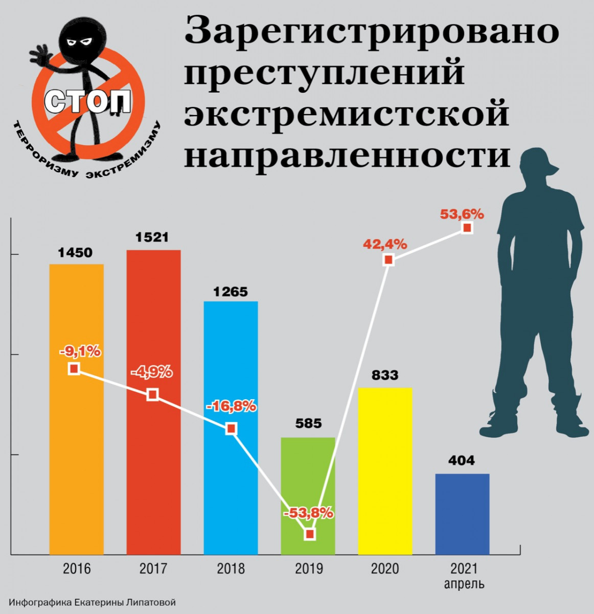 Проанализируйте диаграммы и сделайте вывод о распространении экстремизма в российских регионах