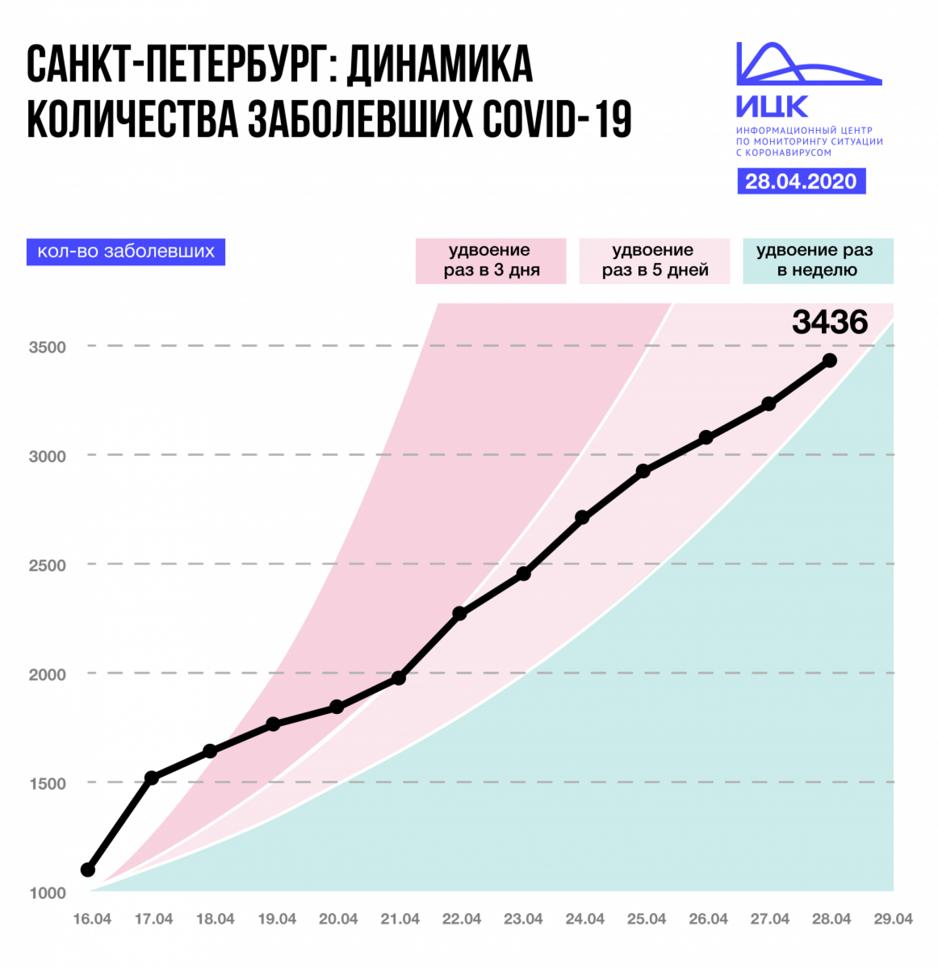 Заболевшие график. Динамика роста. Коронавирус в СПБ статистика график. Динамика СПБ. Динамика заболеваемости Covid-19 в Санкт-Петербурге в 2021-2022.
