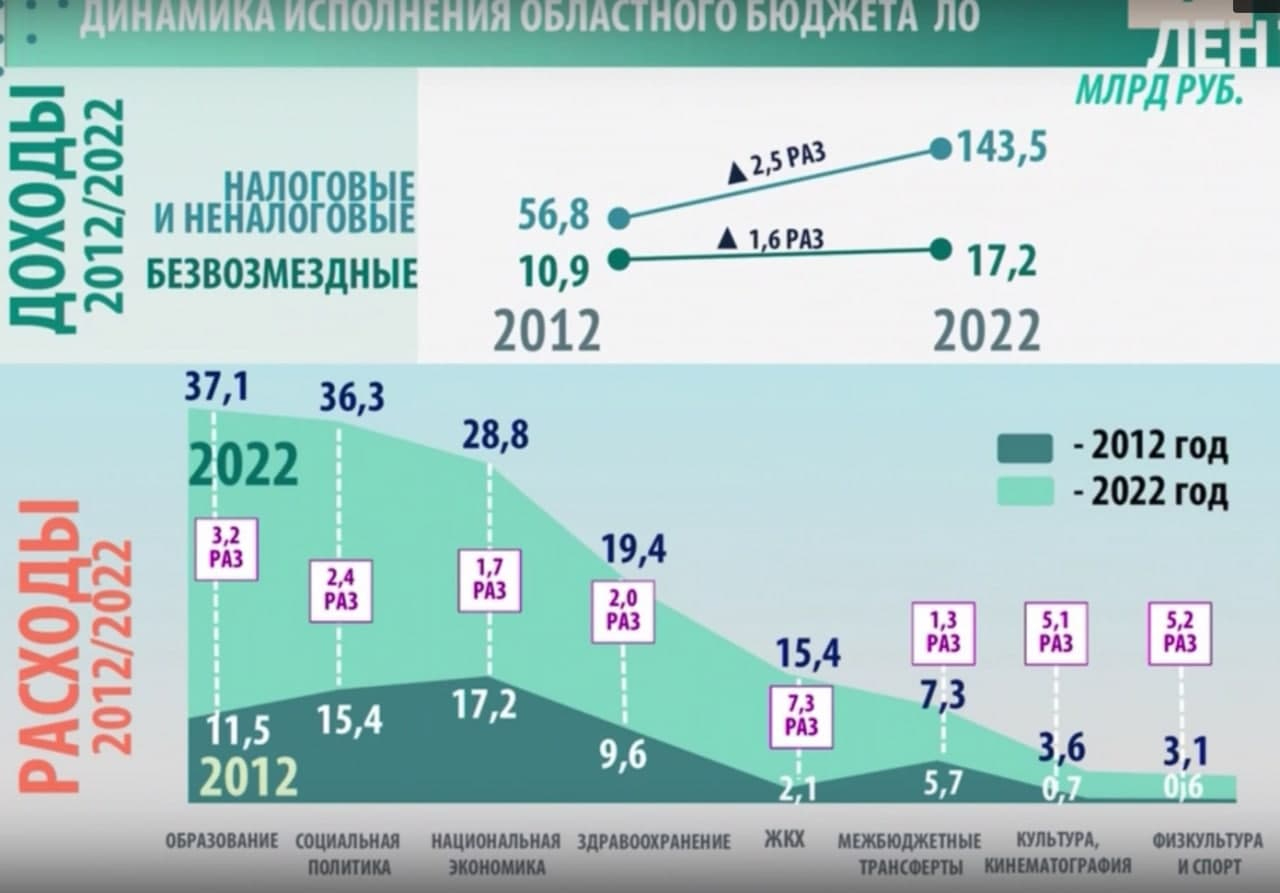 консолидированный бюджет ленинградской области. бюджет ленинградской области на 2020. бюджет ленинградской. расход бюджета ленинградской области. бюджет ленинградской области.