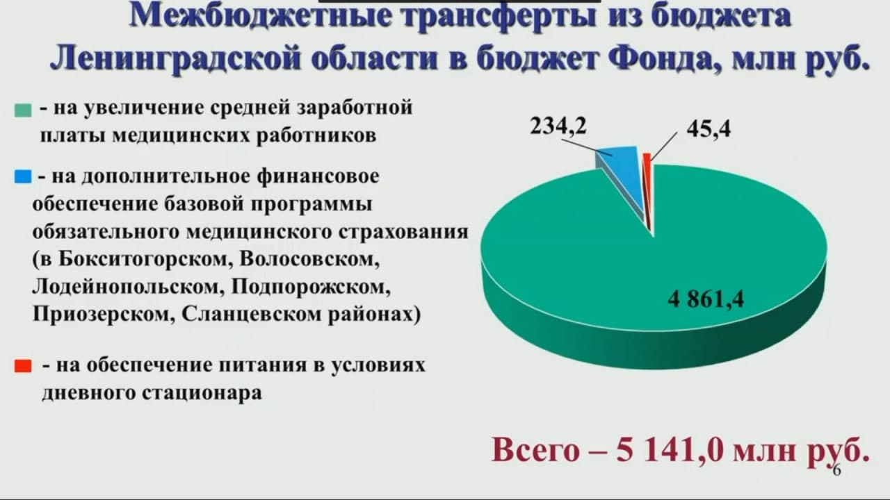 Территория бюджет. Бюджет территориального фонда ОМС. Бюджет Ленобласти 2015. Структура ФОМС РФ 2022 год. Статистика ОМС за 2022 год.