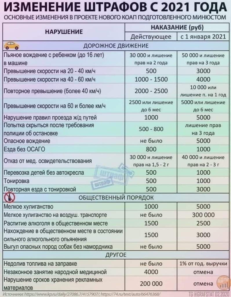 В России с 2021 года могут вырасти в шесть раз штрафы за превышение скорости