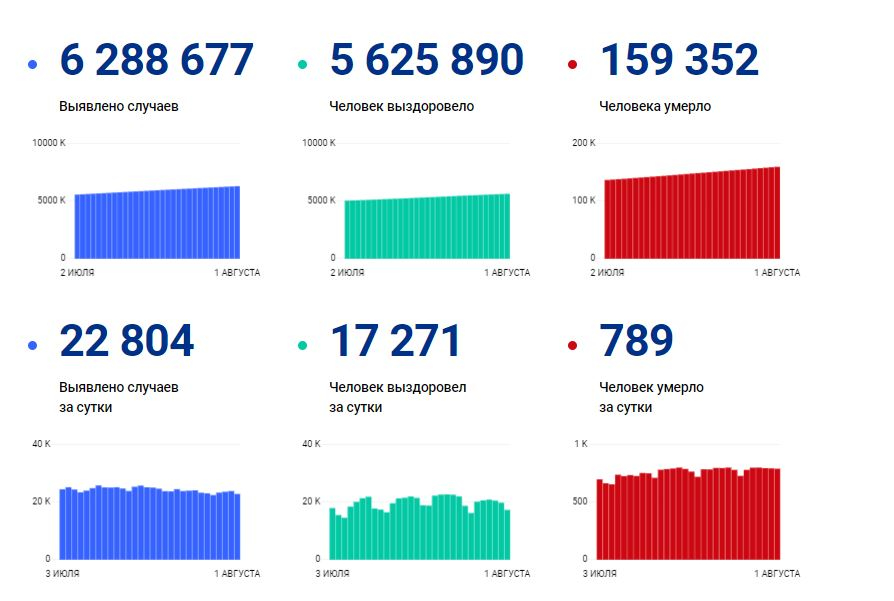 более 22 тысяч россиян заразились covid 19 за последний день июля. Смотреть фото более 22 тысяч россиян заразились covid 19 за последний день июля. Смотреть картинку более 22 тысяч россиян заразились covid 19 за последний день июля. Картинка про более 22 тысяч россиян заразились covid 19 за последний день июля. Фото более 22 тысяч россиян заразились covid 19 за последний день июля