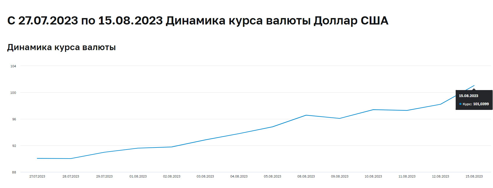 «Официальный график курса валют ЦБ РФ»
