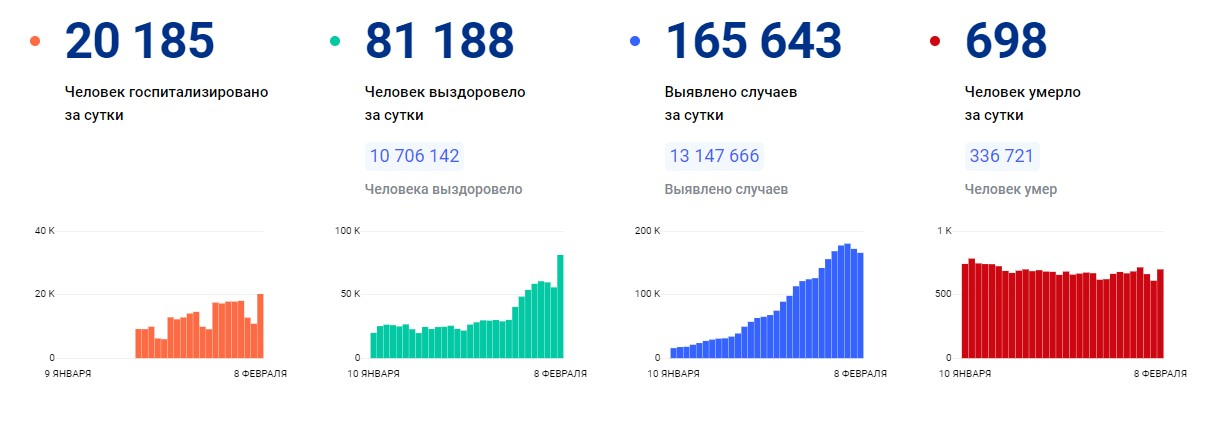 Сколько людей в россии за сутки