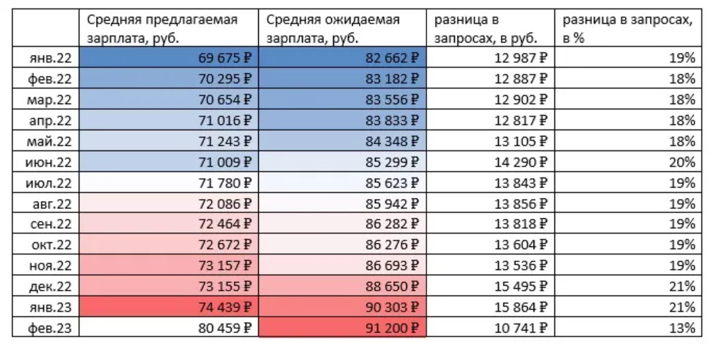 Зарплата в московской области 2023. Средняя зарплата в СПБ В 2023 году. Средняя зарплата по СПБ по стройкам. Средняя зарплата в Ленобласти. Средняя зарплата в Челябинске в 2023 году.