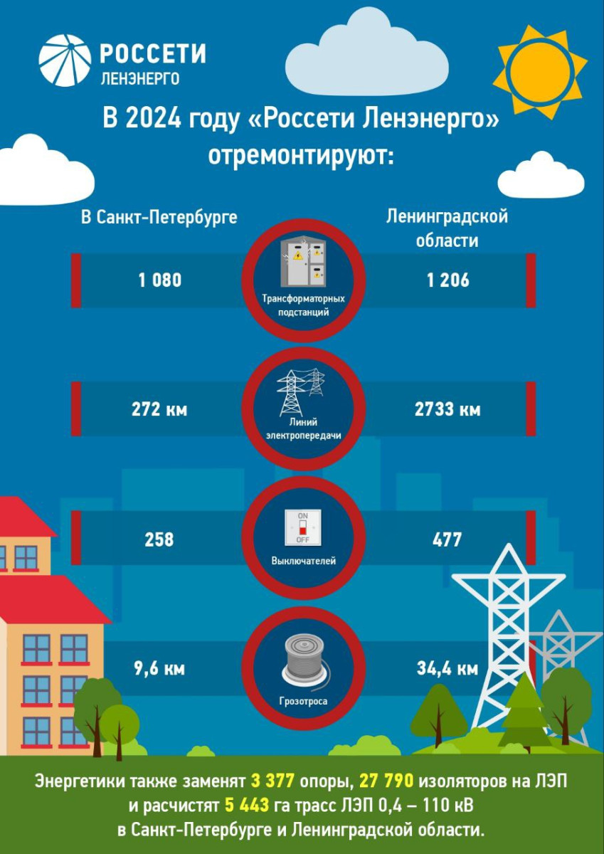 Россети Ленэнерго» обновят 3 тысячи километров линий электропередачи в Петербурге и Ленобласти | Online47.ru