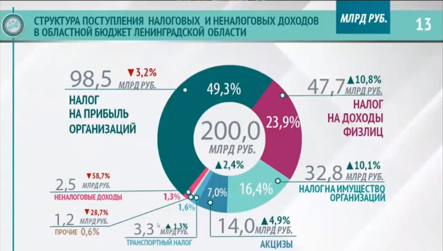 Бюджет 2024. Проект бюджета 2024. Доходы бюджета 2024. Бюджет СПБ 2024.