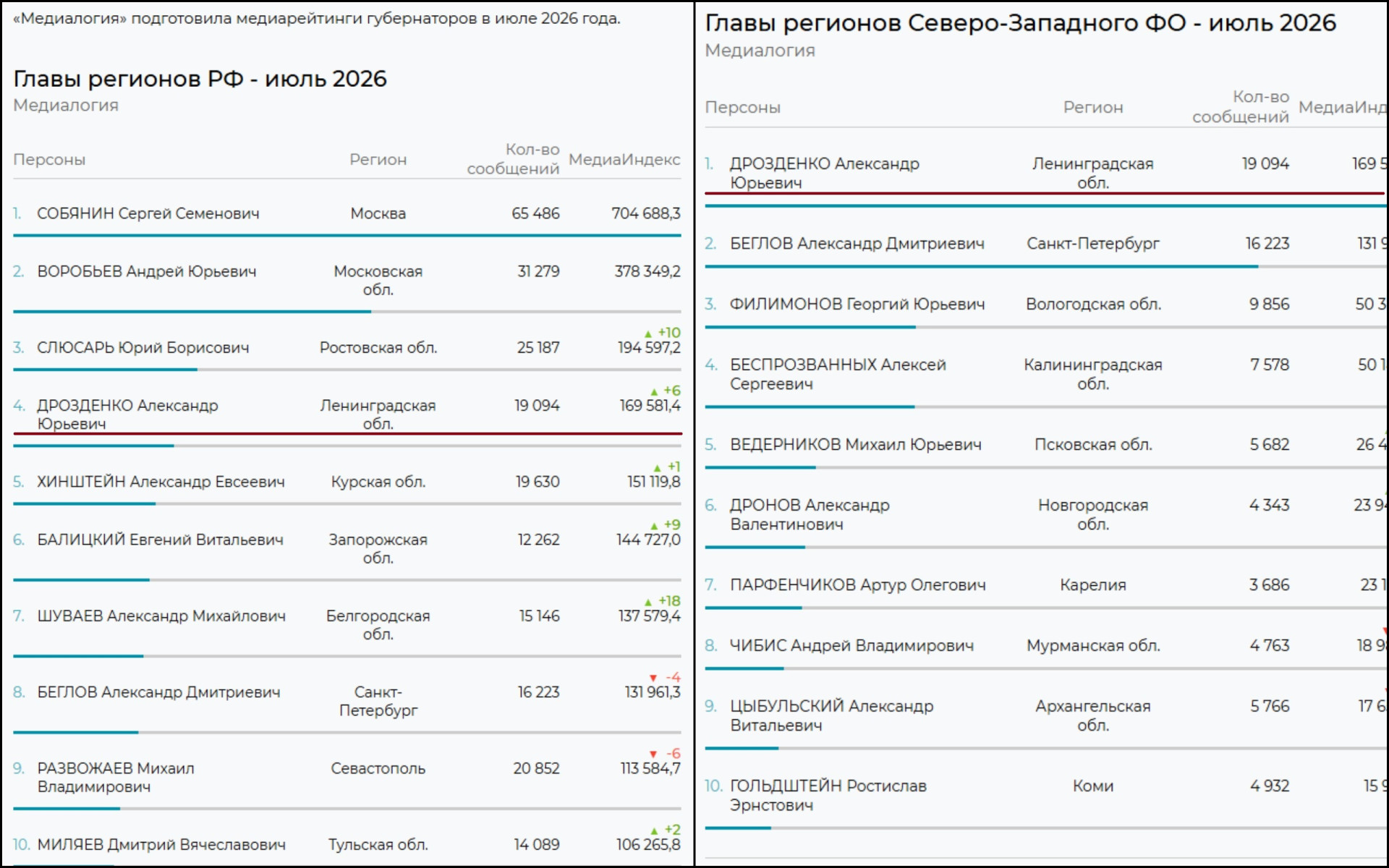 Губернаторы - июль 2026 | Медиалогия