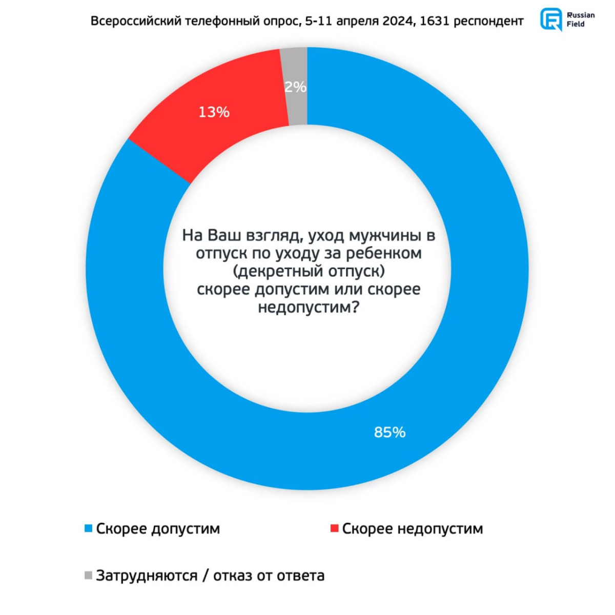 яжбать: готовы ли мужчины уходить в отпуск по уходу за ребенком вместо жен?  | Online47.ru