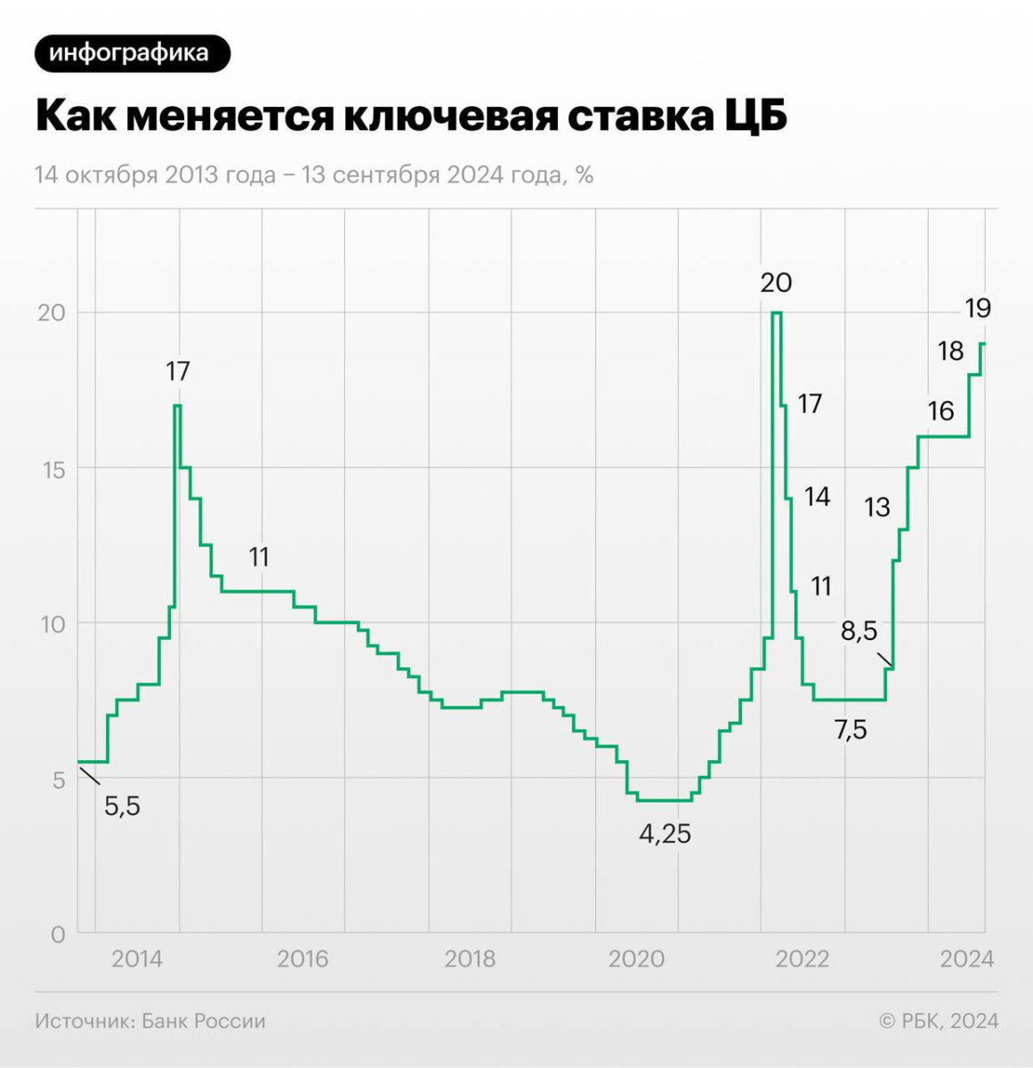 РБК показывает динамику ключевой ставки в РФ