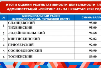 Лидерами «Рейтинга 47» по итогам первого квартала 2026 года стали Сланцевский и Тихвинский районы